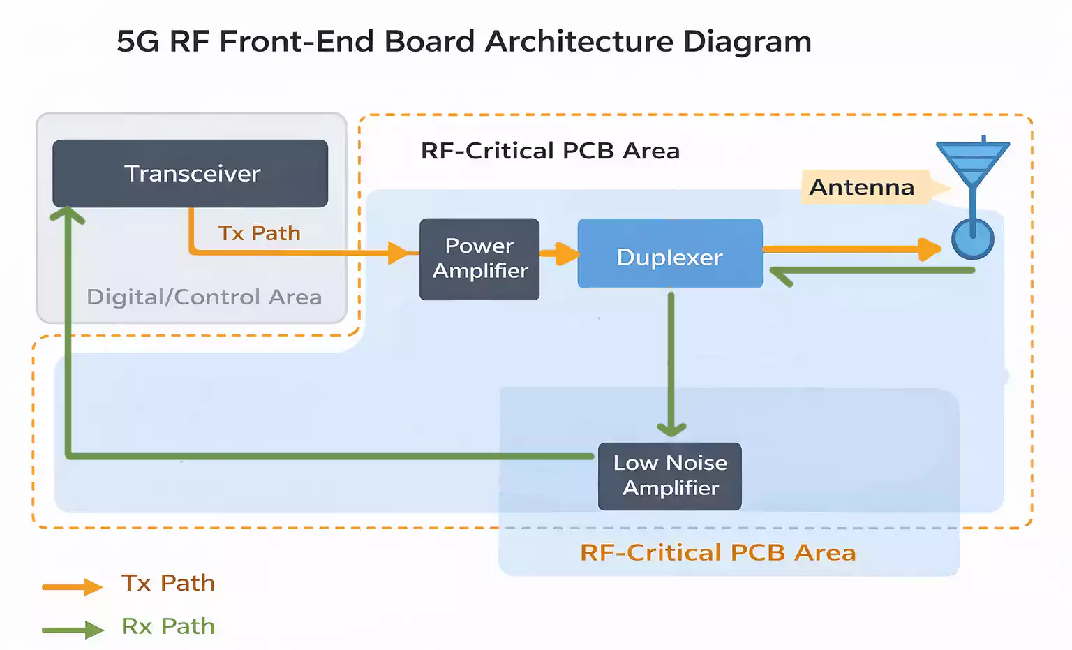 5G RF front-end board architecture diagram