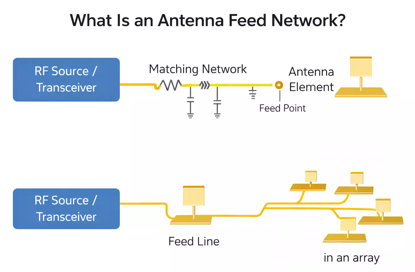 Antenna feed network overview diagram