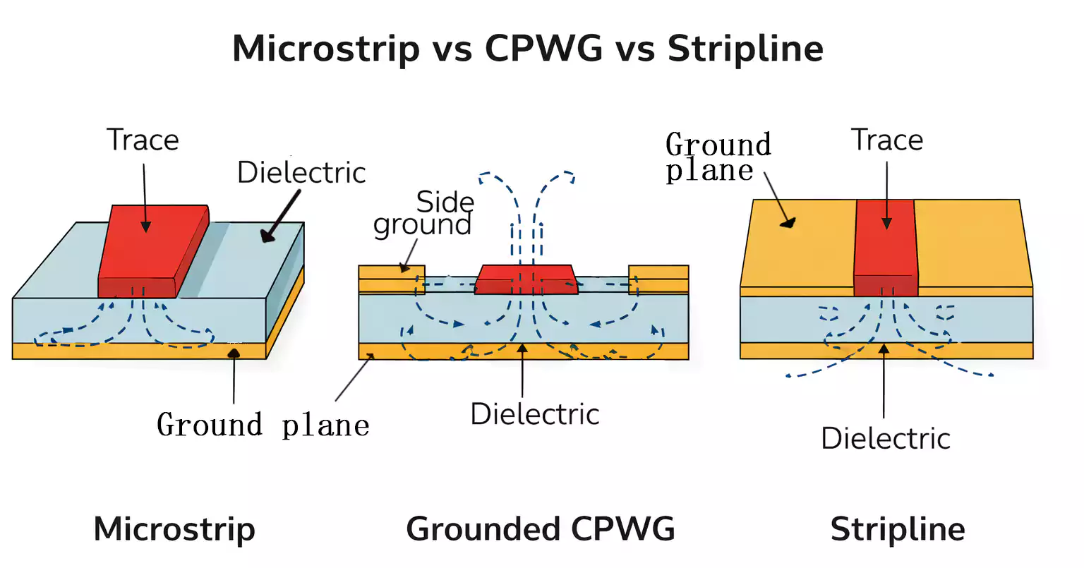 Microstrip, CPWG, and stripline PCB feed structures