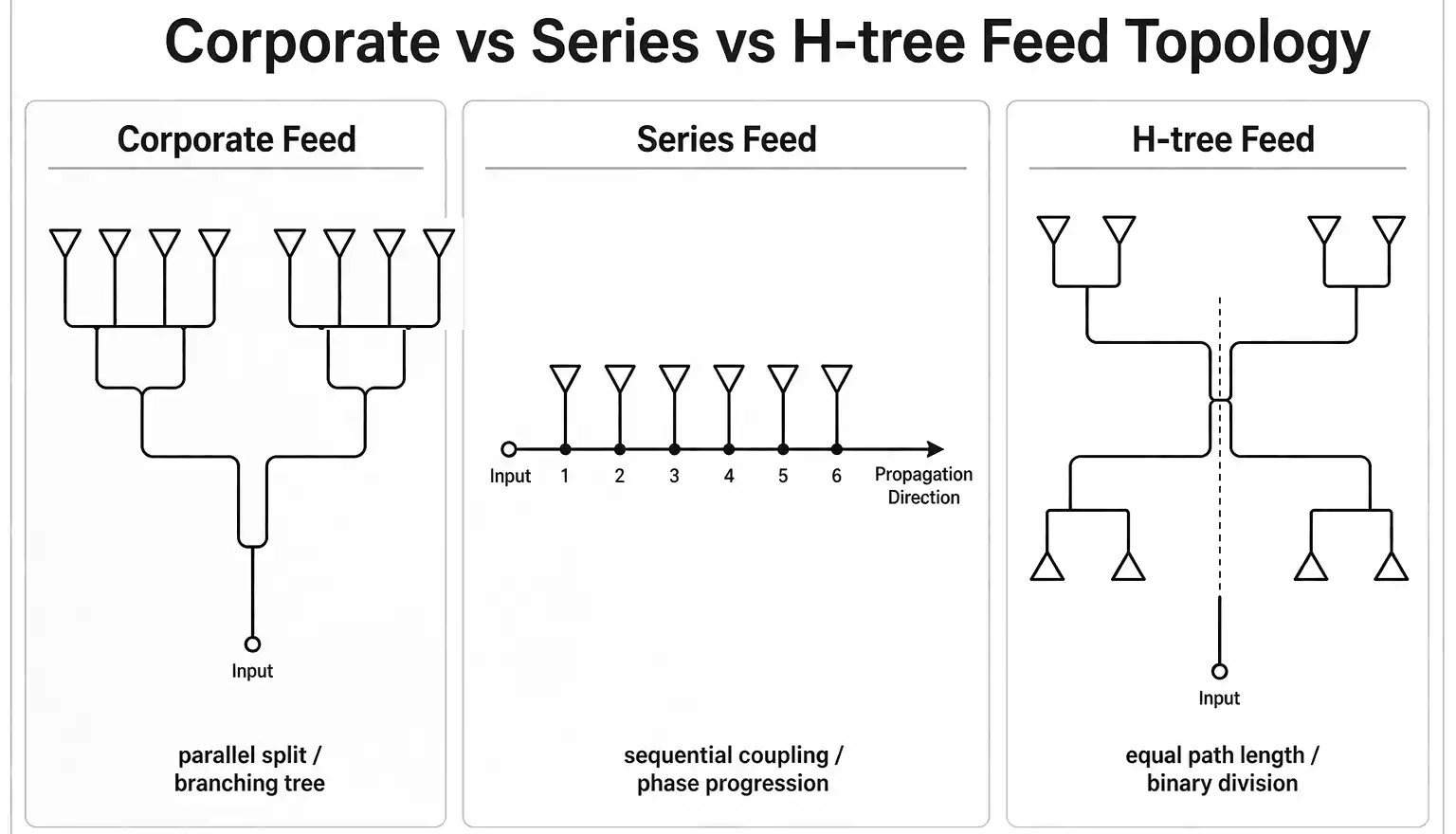 Corporate, series, and H-tree feed topology comparison