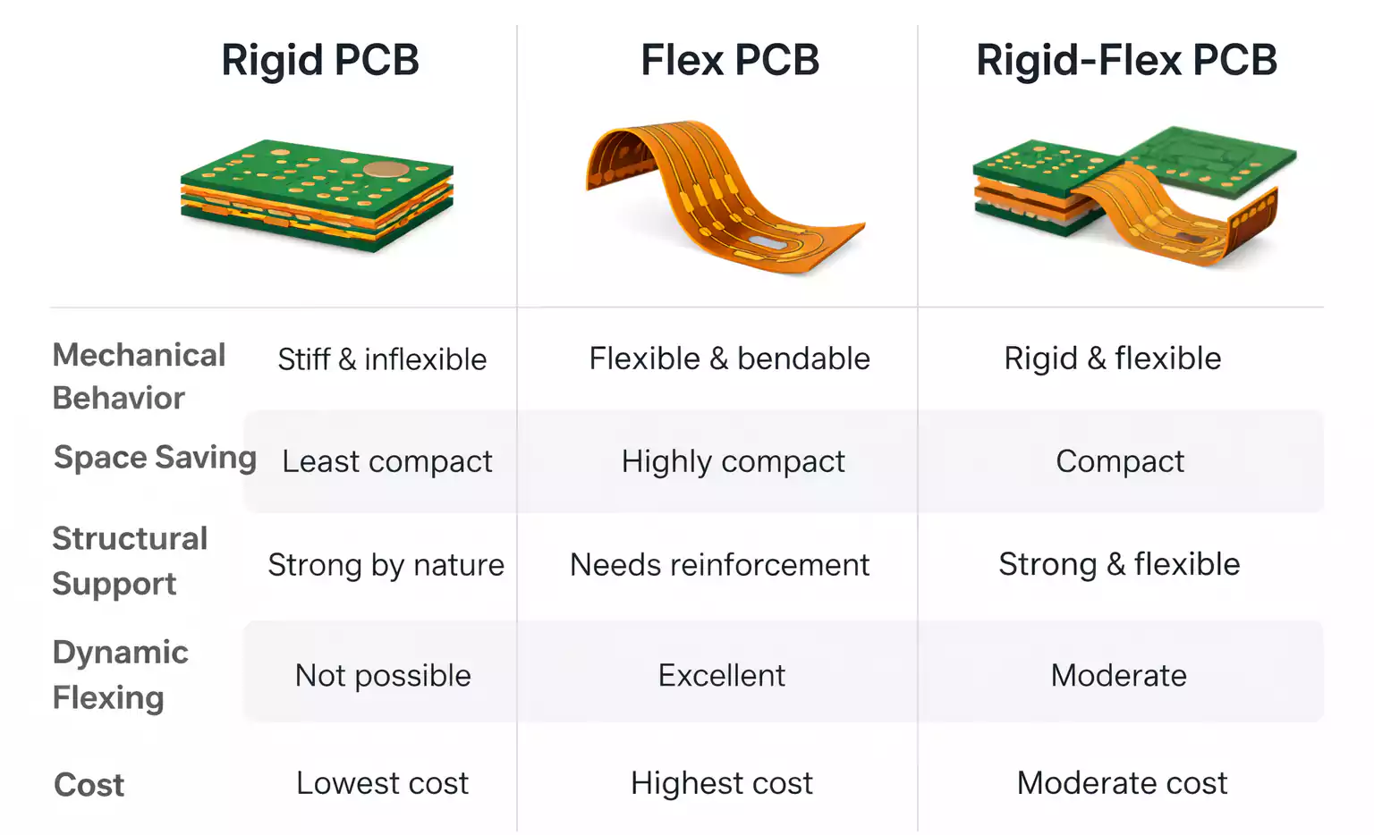 Rigid PCB vs Flex PCB vs Rigid-Flex PCB comparison