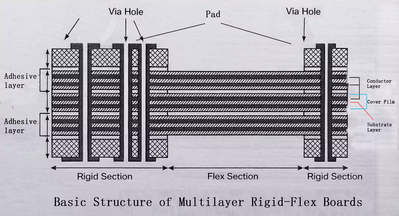 basic structure of multilayer rigid-flex boards
