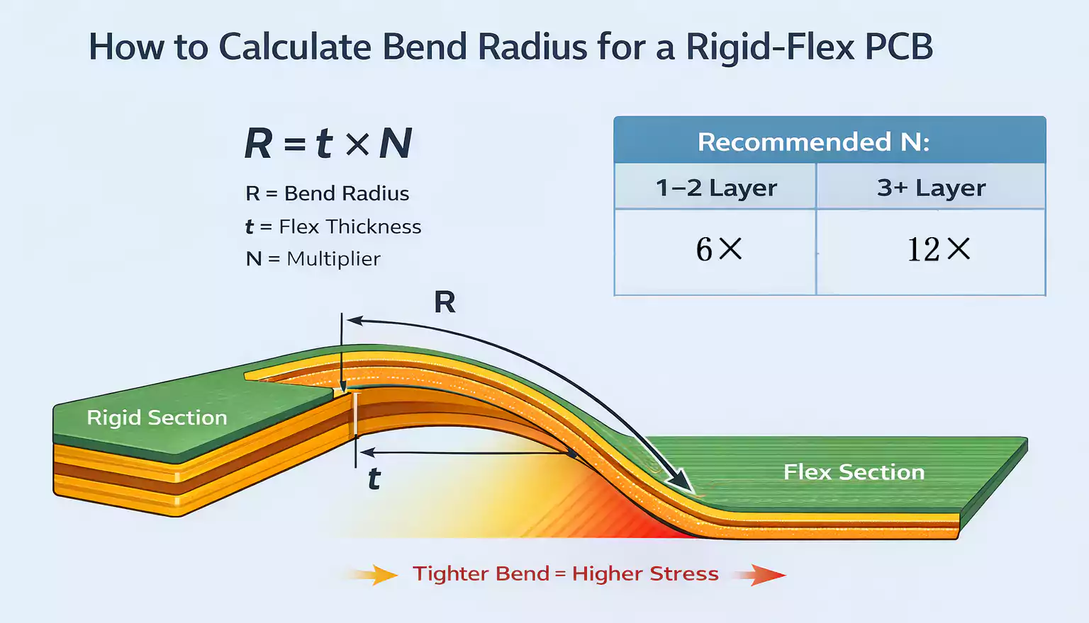 rigid-flex PCB bend radius calculation