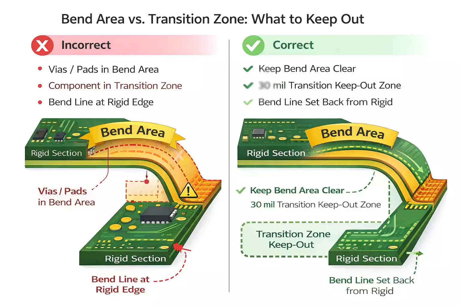 rigid-flex bend area keep-out rules