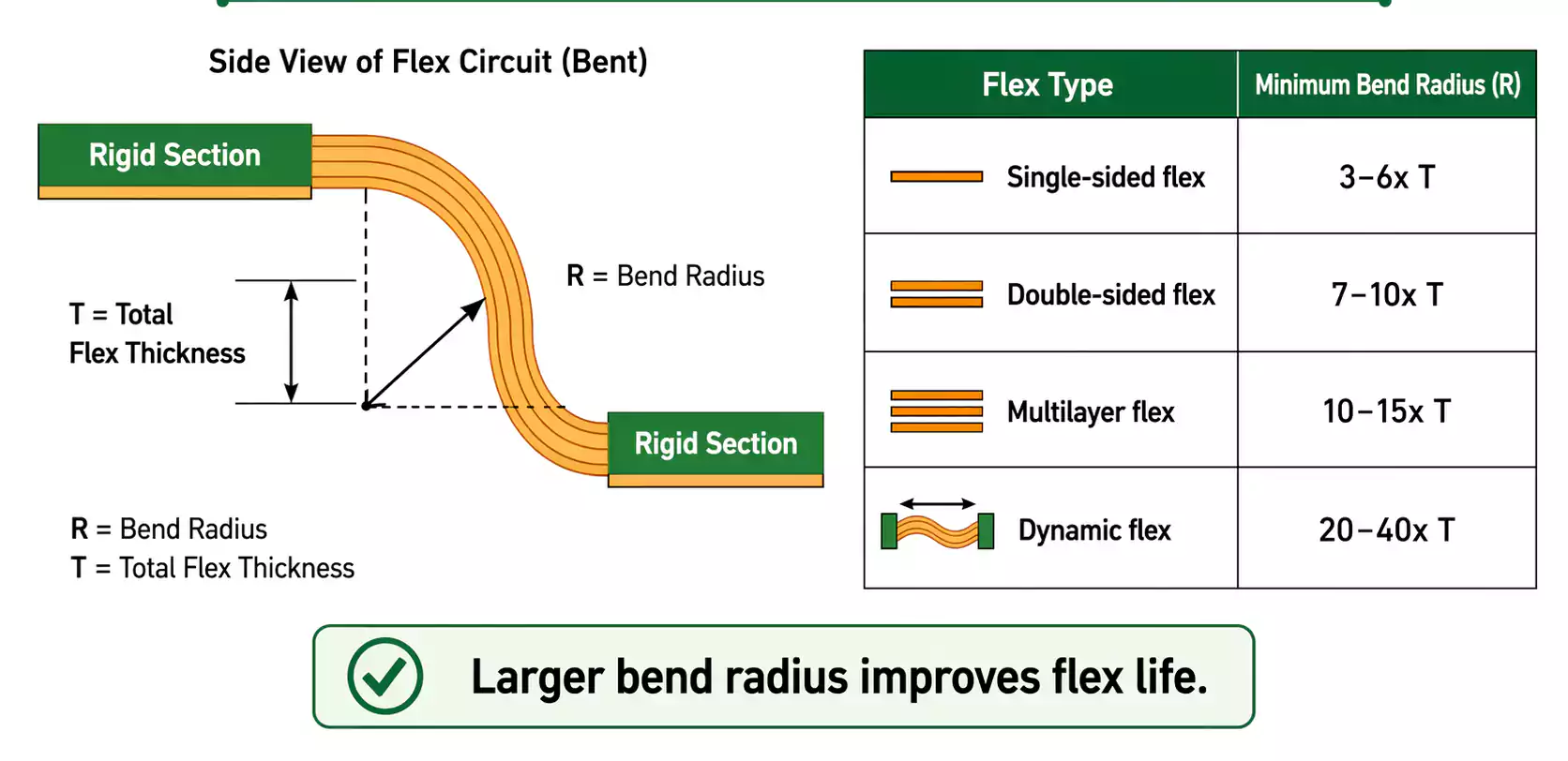 Rigid-flex PCB minimum bend radius guide