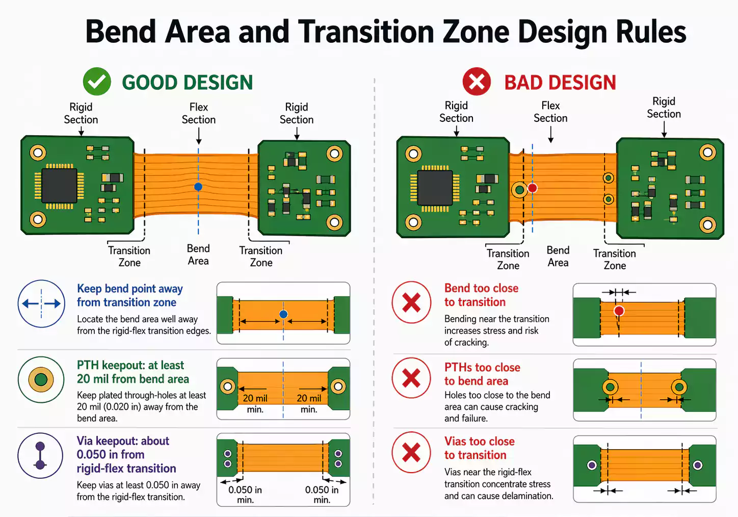 Rigid-flex bend area and transition zone rules