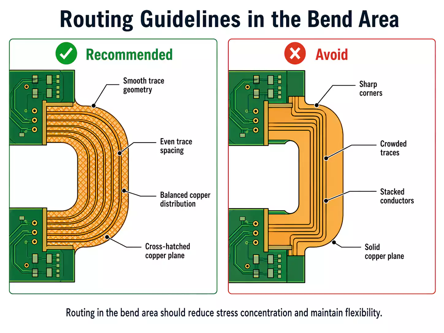 Routing guidelines for a rigid-flex PCB bend area