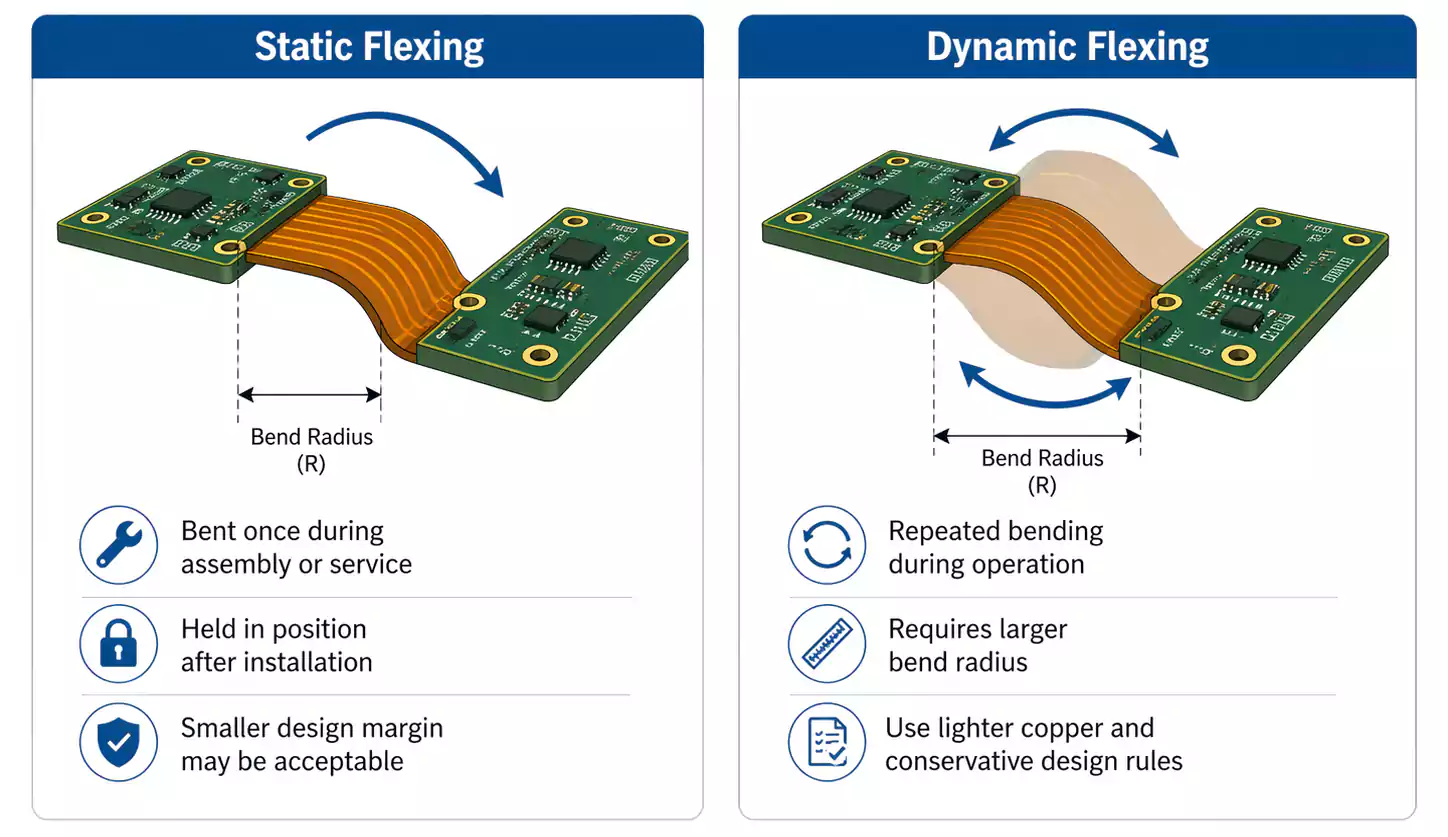 Static vs dynamic flexing in a rigid-flex PCB