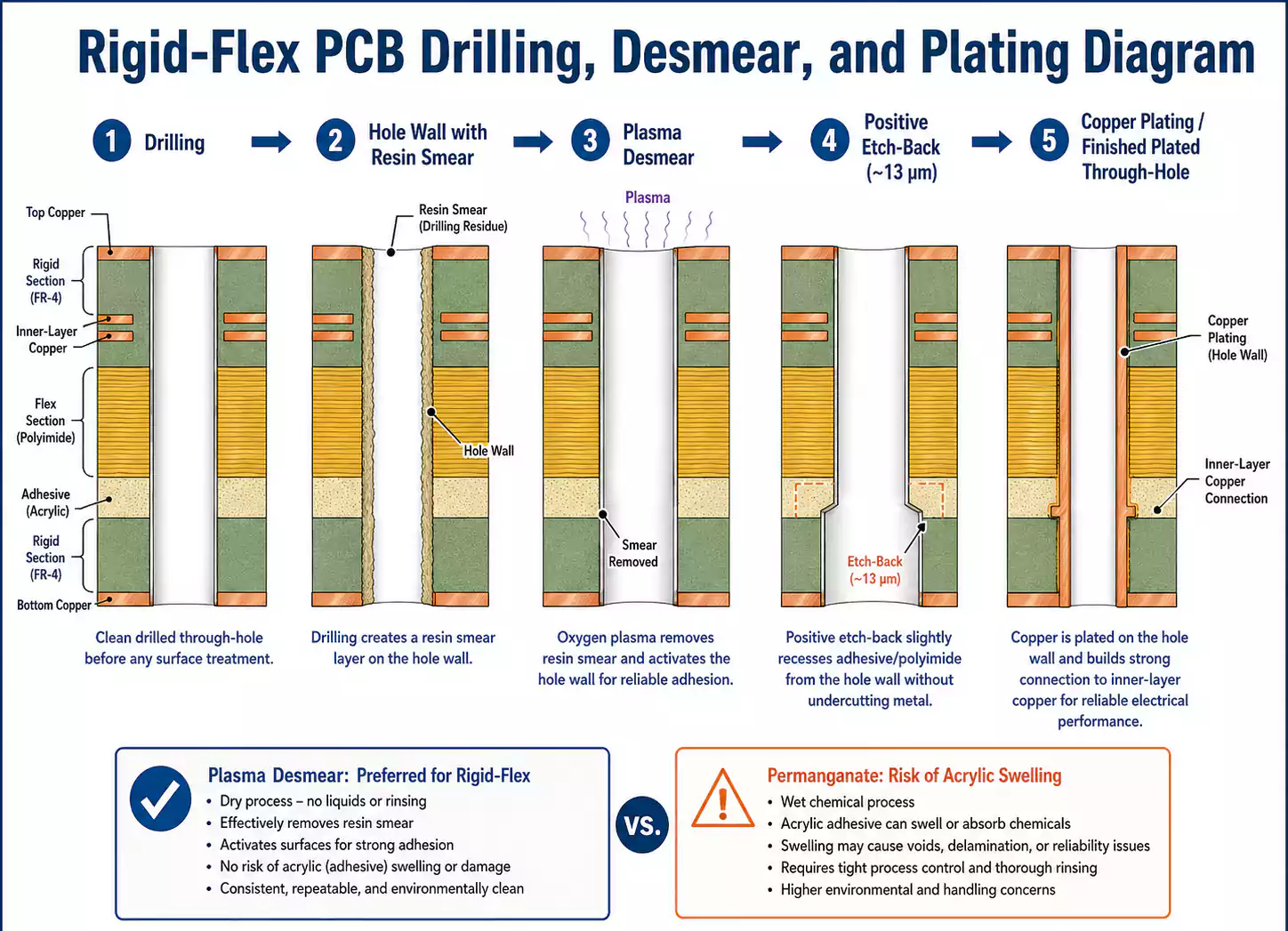 Rigid-Flex PCB drilling, desmear, and plating diagram