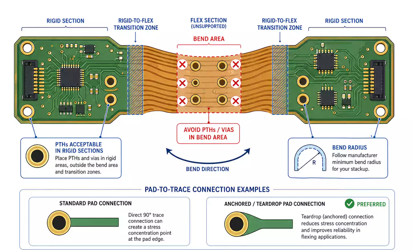 Rigid-flex PCB bend area and PTH keep-out diagram