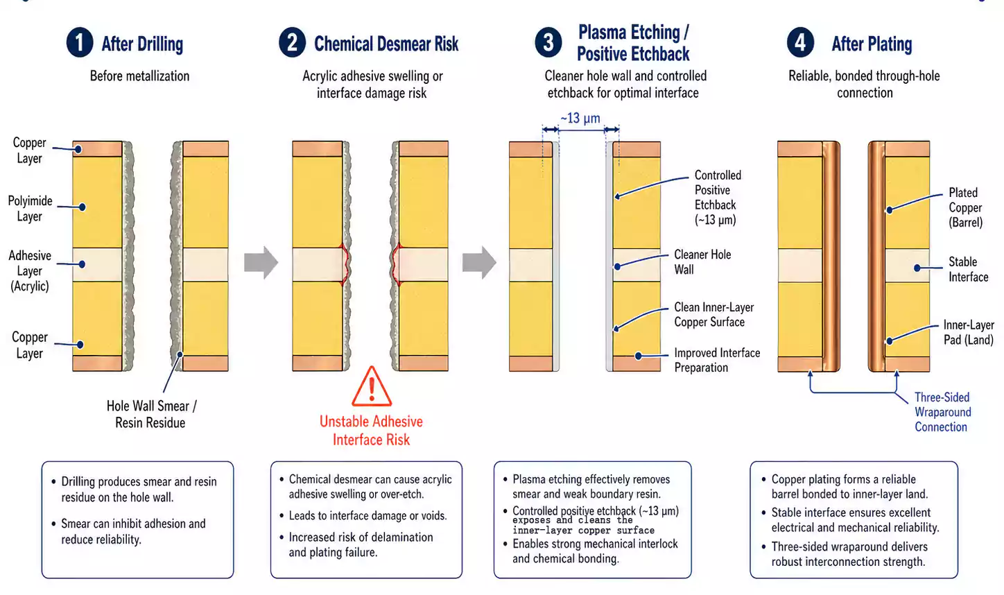 Through-hole reliability cross-section from drilling smear to plasma etching