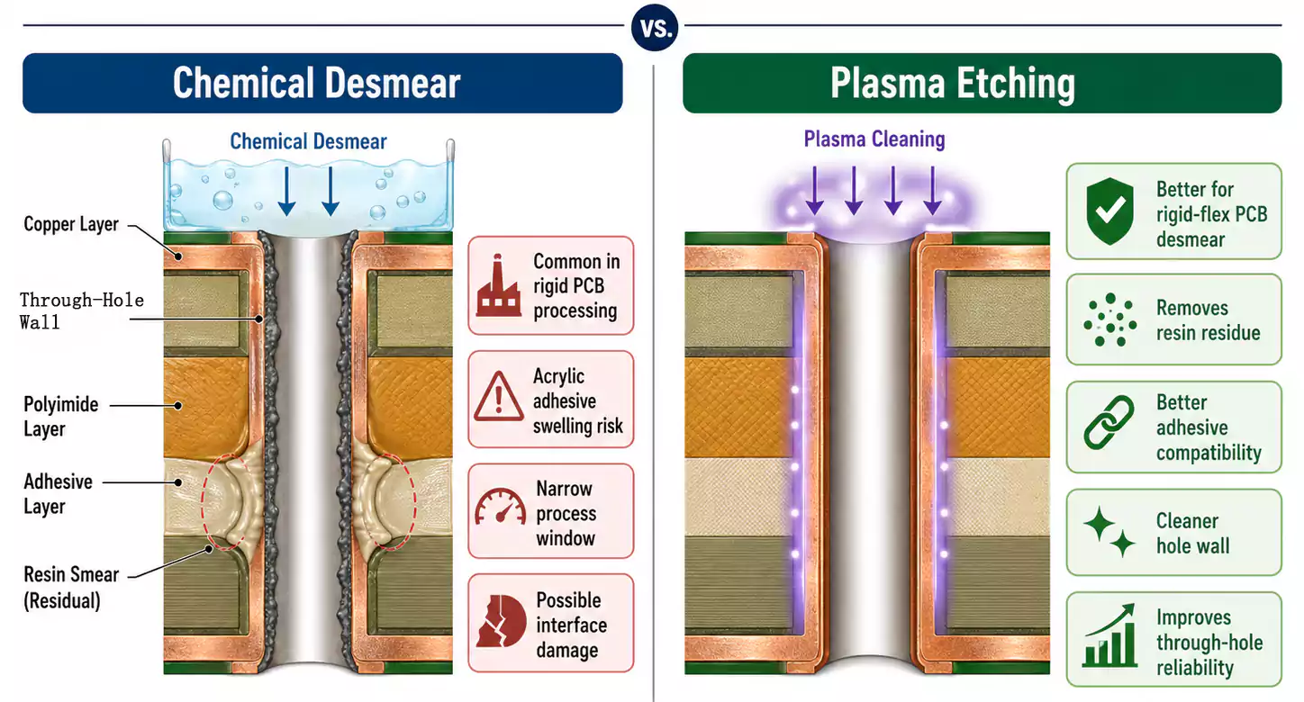 Chemical desmear vs plasma etching for rigid-flex PCB