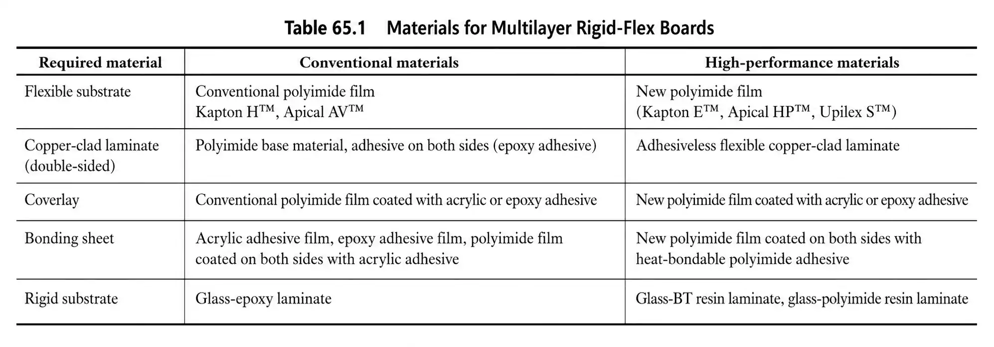 Multilayer rigid-flex PCB materials table