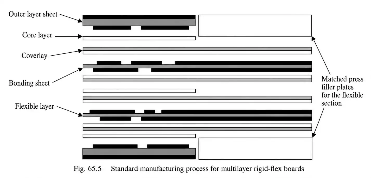 Rigid flex PCB manufacturing layer build process