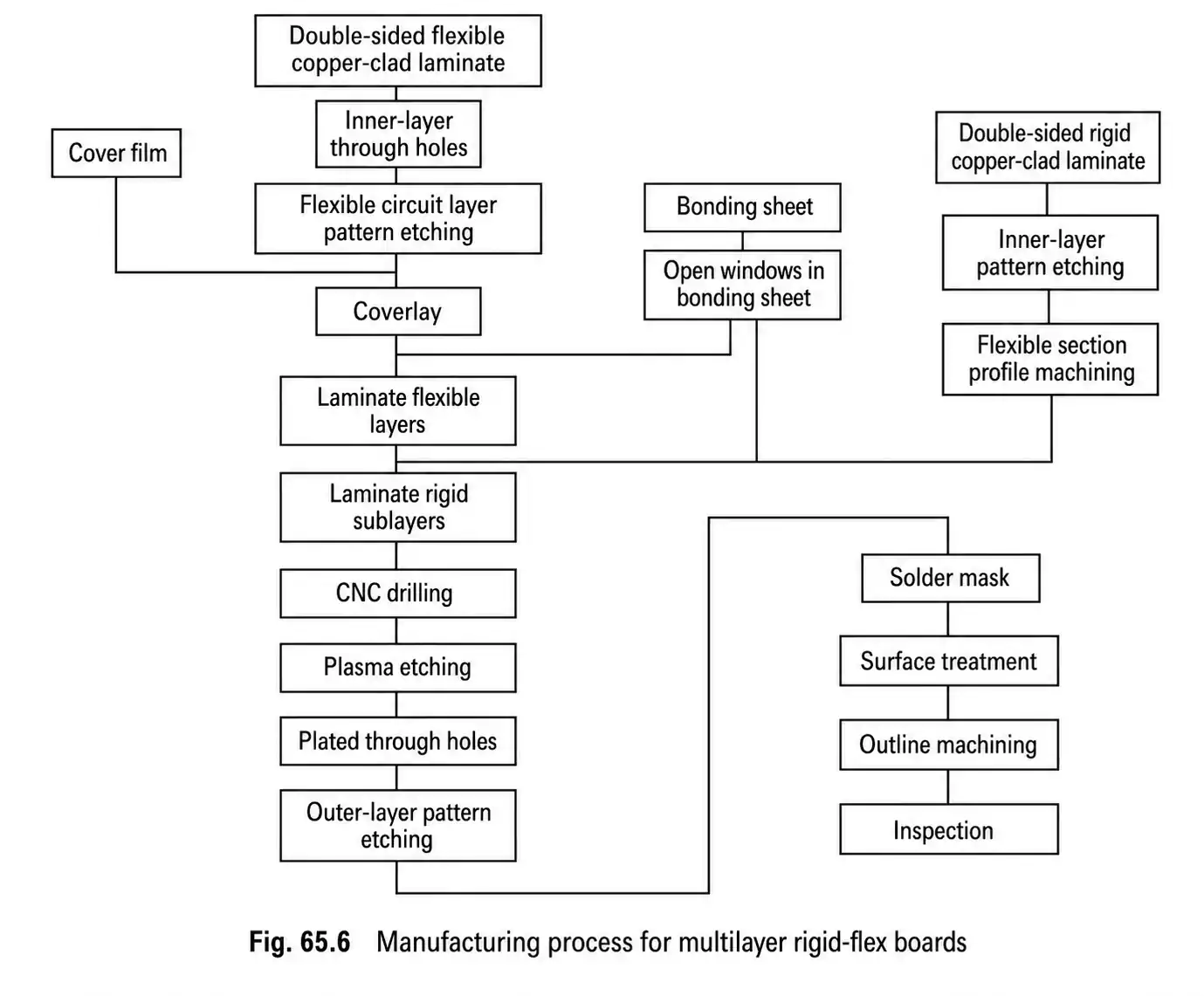 Rigid flex PCB fabrication process flow chart
