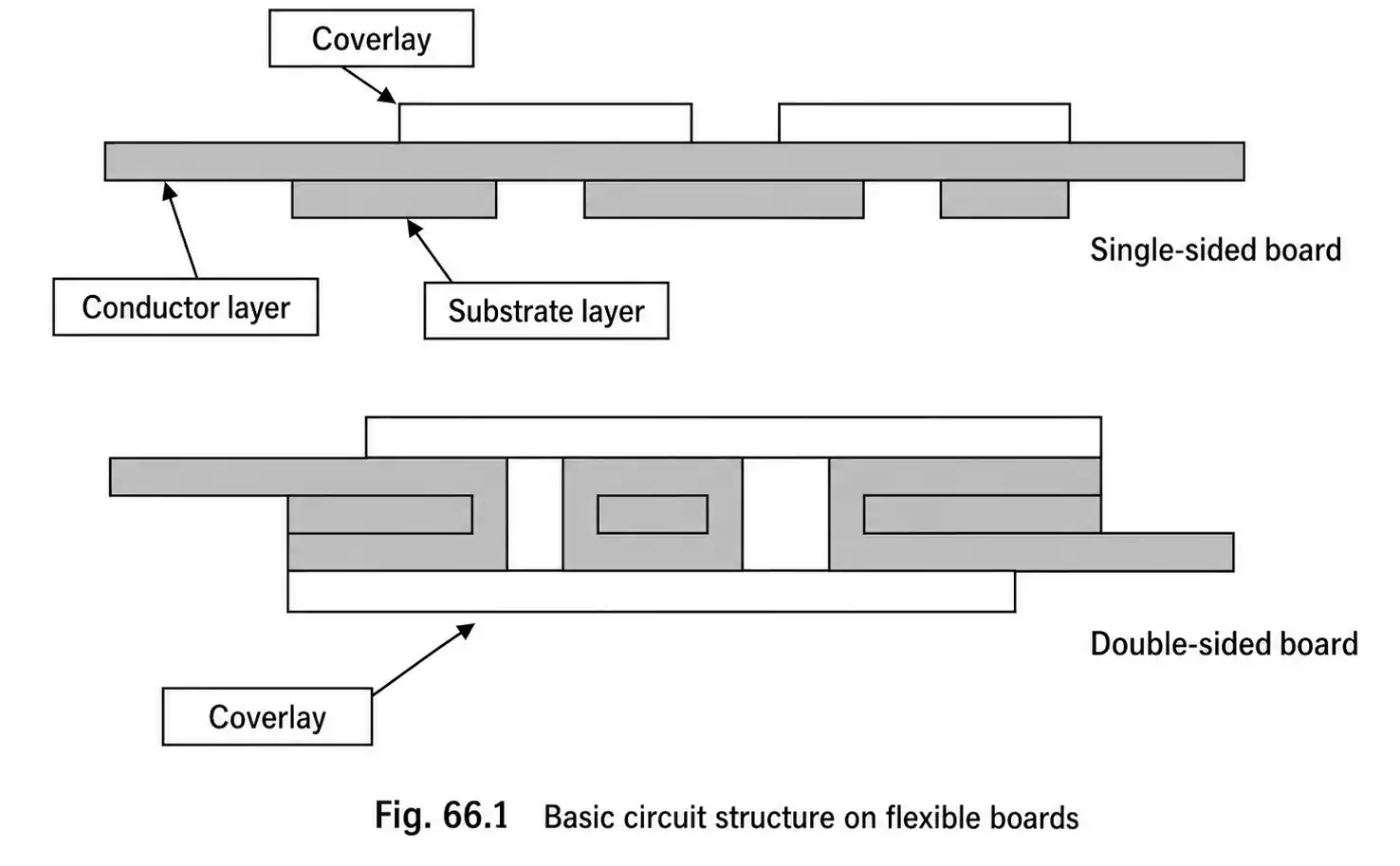 Flying lead flex PCB basic structure