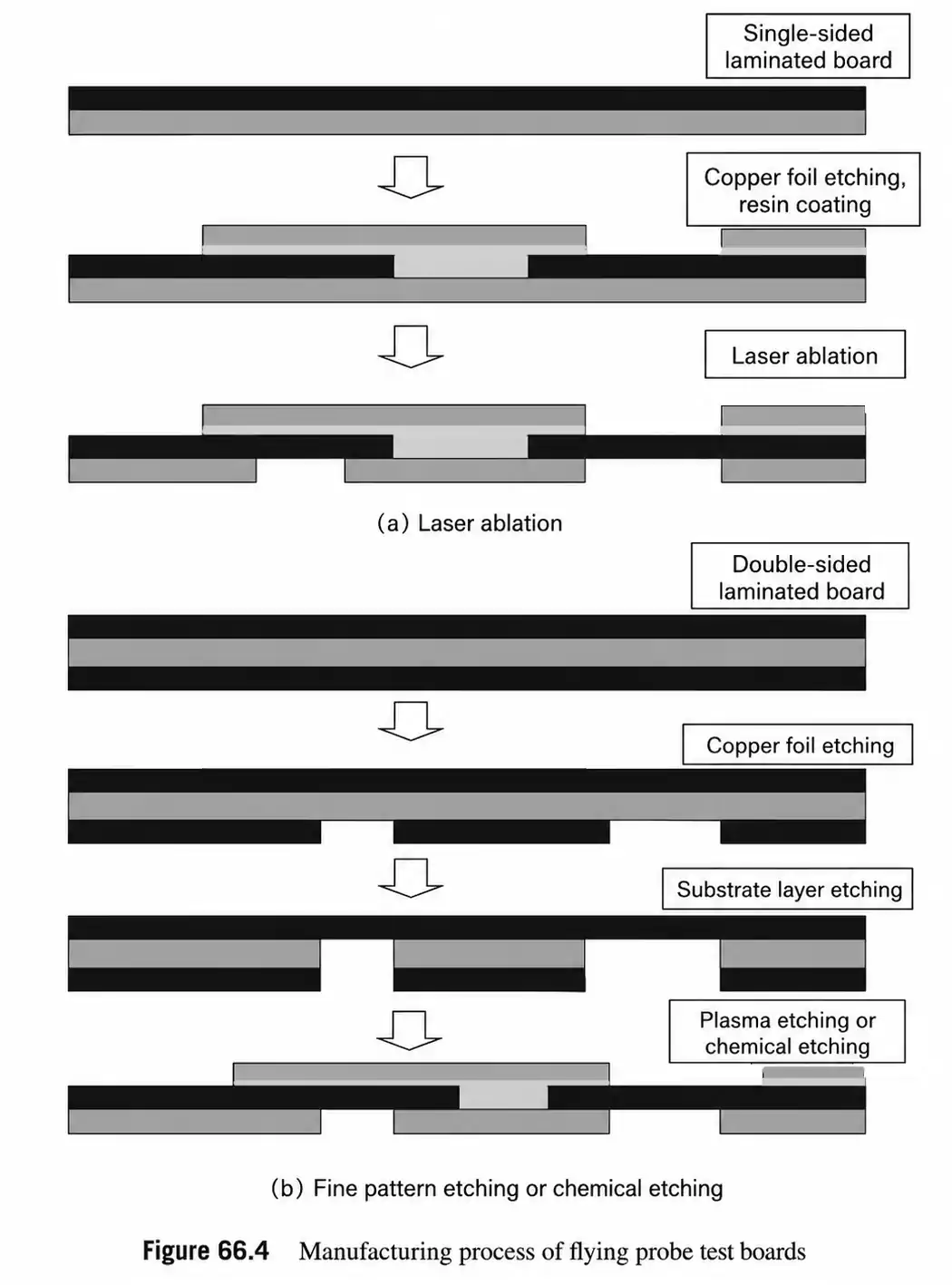 Laser, plasma, and chemical etching process for flying lead flex PCB