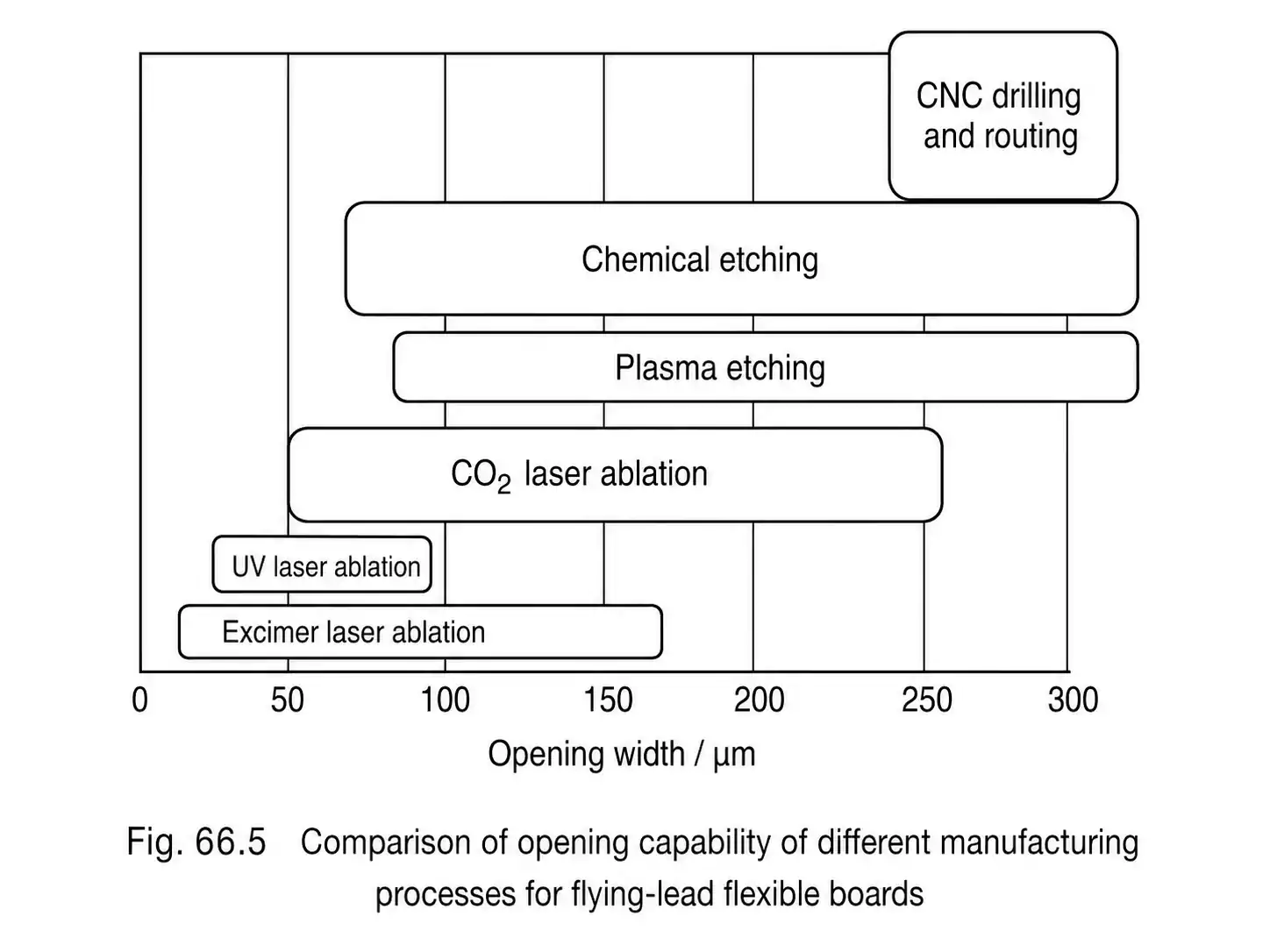 Opening capability comparison for flying lead flex PCB processes