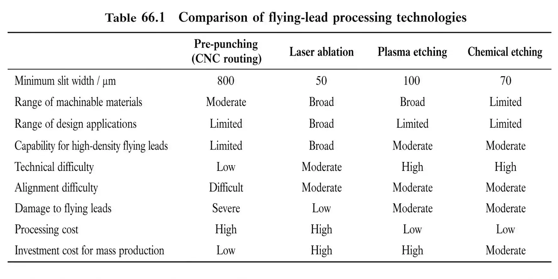 Comparison of flying lead flex PCB processing technologies
