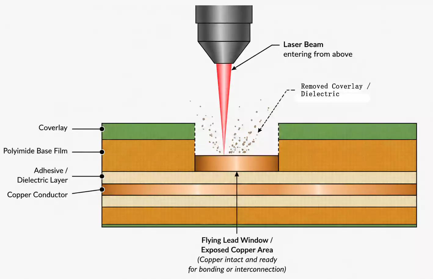 HDI flex PCB flying lead laser ablation cross-section