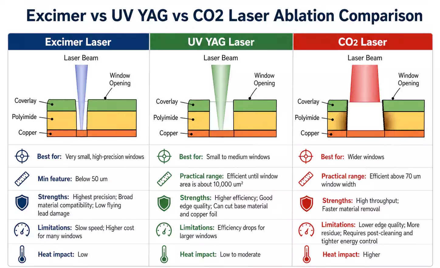 Excimer UV YAG and CO2 laser ablation comparison for flex PCB