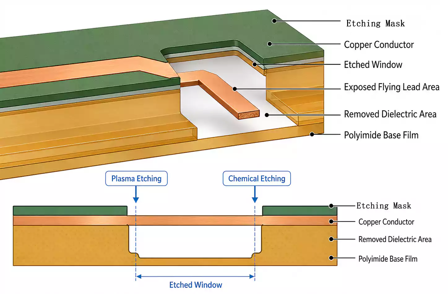 HDI flex PCB flying lead etching structure diagram