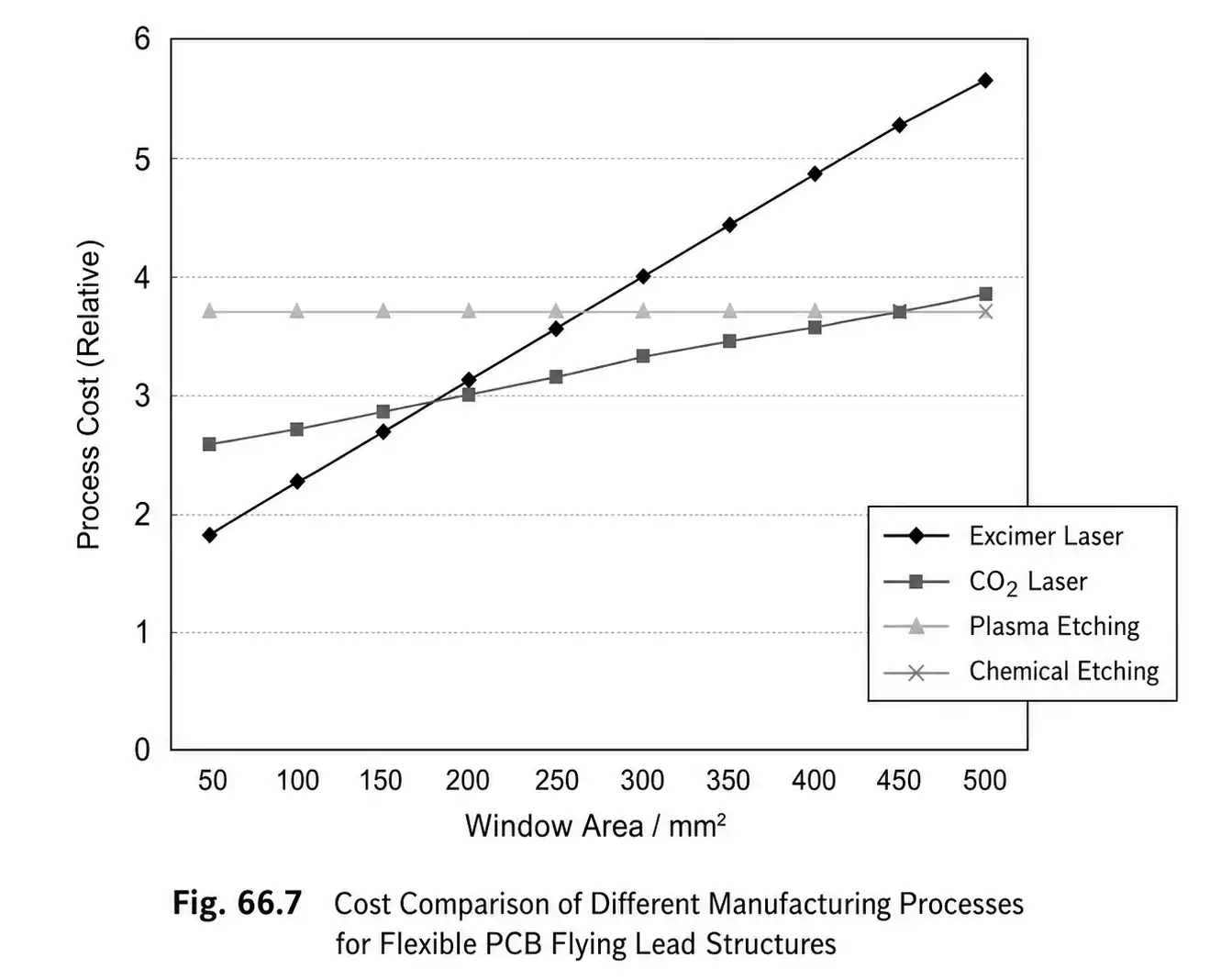 Cost comparison of HDI flex PCB etching processes