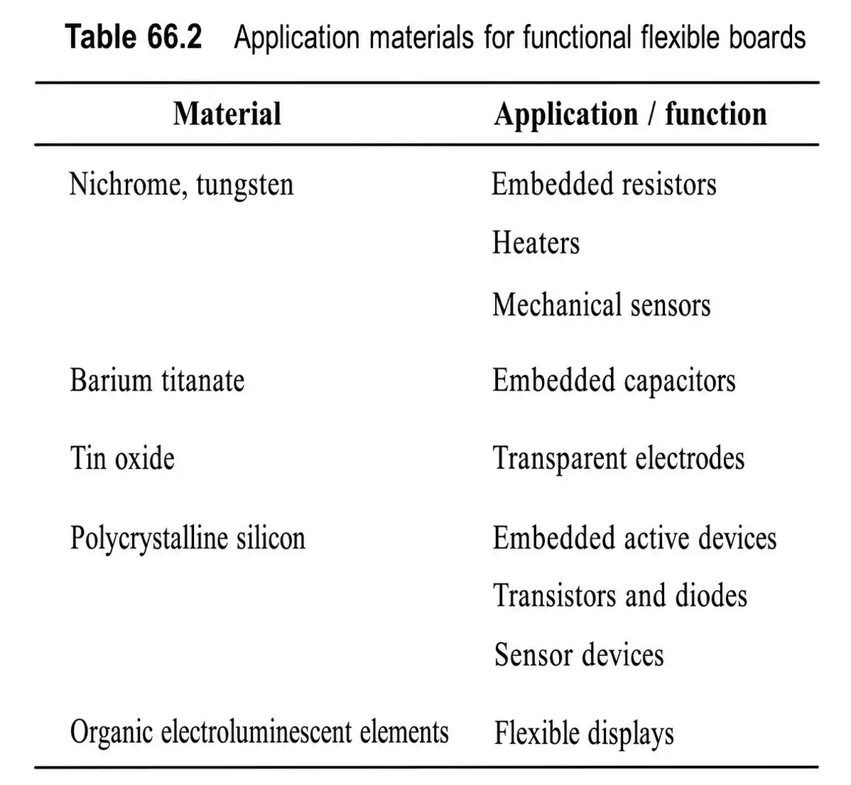 Functional flex PCB application materials table
