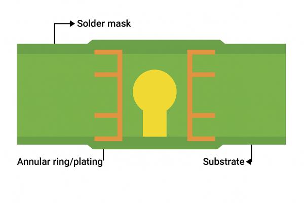 Cross-section view showing solder mask and annular ring on PCB