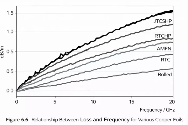 Lines from 0–20 GHz showing higher loss for rough foils (JTCSHP) and lower loss for rolled foil.