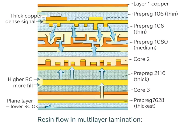 Resin flow filling inner-layer copper in multilayer PCB; higher RC gives more fill
