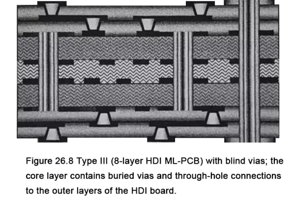 HDI Type III multilayer PCB with sequential build-up and microvias
