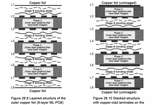Type 3 Multilayer PCB Board 8-layer stack-up: copper-foil outer layers vs core outer layers (L1–L8)