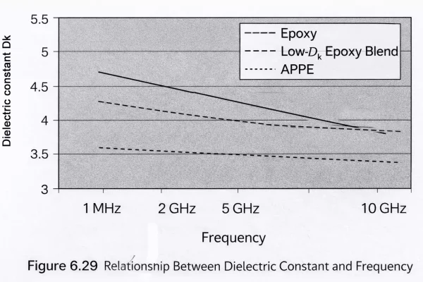 PCB substrate dielectric constant versus frequency for epoxy, low-Dk blends, and APPE