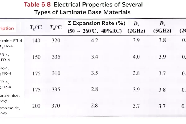 Table 6.8 electrical properties of lead-free FR-4 vs DICY FR-4 at 2/5 GHz