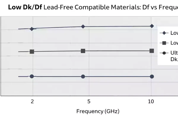 Df vs frequency chart for Low Dk Df PCB Materials (2, 5, 10 GHz)
