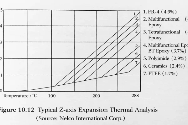 Graph of PCB Z-axis thickness change versus temperature for different board materials.